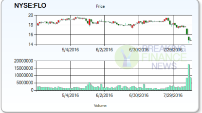 Flowers Foods, Inc. (NYSE:FLO) Insiders Look Pessimistic About Prospects