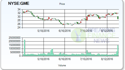 GameStop Corp.’s (GME) Outperform Rating Reaffirmed at Piper Jaffray Cos