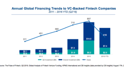 Global fintech funding hits plateau