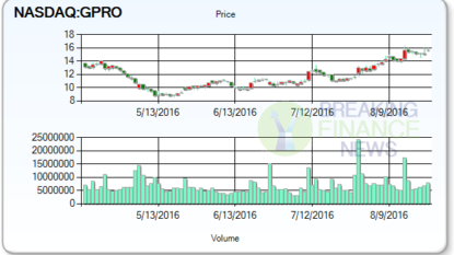 GoPro Inc. (GPRO) Upgraded by Vetr Inc. to “Strong-Buy”