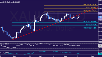 Gold up as Fed minutes cool rate hike prospects, weigh on dollar