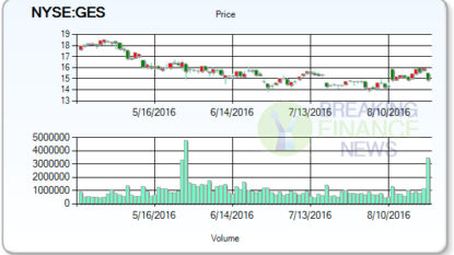 Guess Inc. (GES) Set to Announce Earnings on Wednesday