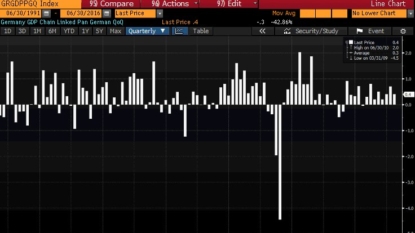 German economy grows 0.4 per cent in 2nd quarter