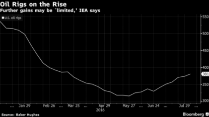 IEA: Oil Glut Is Gone, But Weak Demand Seen In 2017