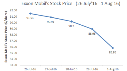 Is Exxon Mobil Stock Still A Buy After Q2 Earnings Miss?