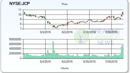 J.C. Penney Co. (JCP) Upgraded to “Hold” by TheStreet