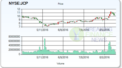 J.C. Penney (JCP) Stock Closed Up After CEO Ellison Purchased Shares