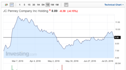 JC Penney Company Inc Announces Second Quarter 2016 Financial Results