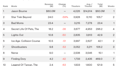 ‘Jason Bourne’ opens at No. 1 over weekend