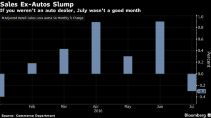 July retail sales growth unexpectedly flattens