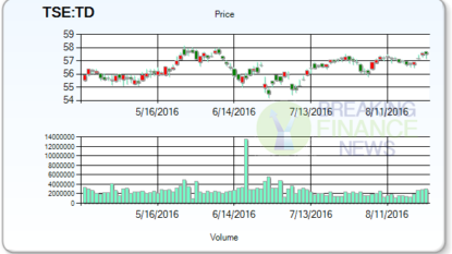 M&r Capital Management Inc buys $6925821 stake in Toronto-Dominion Bank (TD)