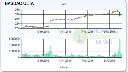 Momentum Rating Ulta Salon, Cosmetics & Fragrance, Inc. (NASDAQ:ULTA)