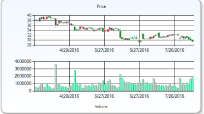 Myriad Genetics, Inc. maintained as Underweight By Morgan Stanley