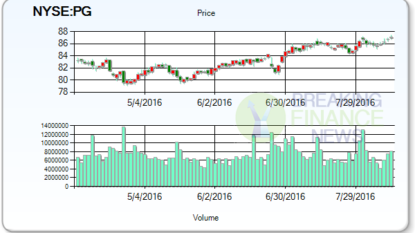 New Broker Ratings For Procter & Gamble Company (The) (NYSE:PG)