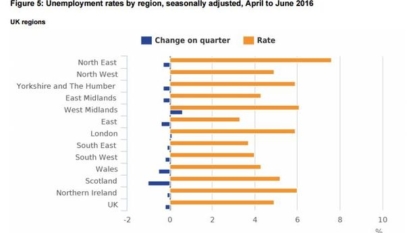 Shops Boost As Spending Rises After Brexit Vote