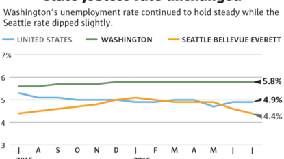 OR jobless rate jumps to 5.2 percent; labor force grows