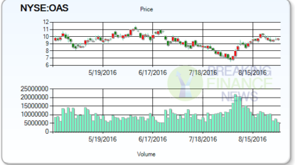 Oasis Petroleum (OAS) Shares are Down -6.62%