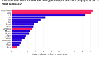 Oil Prices Fall After a Week of Successive Rises