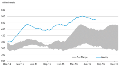 Oil falls on USA crude inventory build, record Saudi output