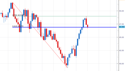 Oil prices down in Asia, Brent stays below $50