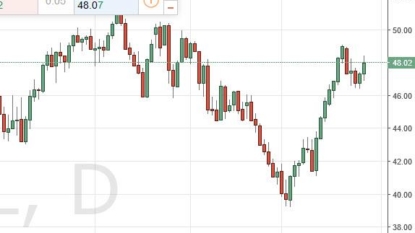 Oil prices drift lower at Friday’s open as markets await Yellen