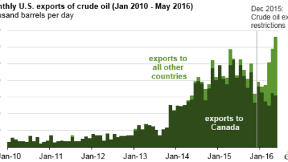 Oil prices higher as US stockpiles drop