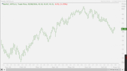 Oil prices rise as United States reports mixed data