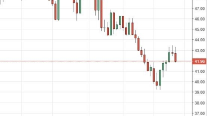 Oil prices rise more than 4% on Saudi minister’s OPEC meeting remarks