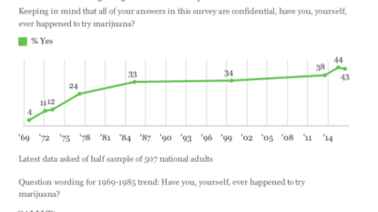 One in eight US adults says they smoke marijuana, poll says