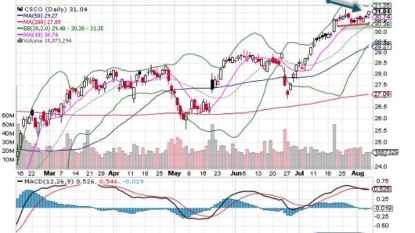 Panagora Asset Management Inc. Has $140984000 Stake in Cisco Systems Inc. (CSCO)