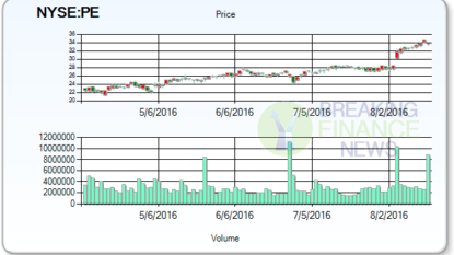 Parsley Energy Inc (NYSE:PE) Receives Outperform Rating From Imperial Capital Analysts