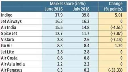 Passenger traffic up 26% in July, SpiceJet leads the flock