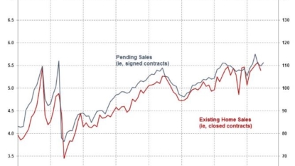 Pending Home Sales Strengthened in July as Listings Slumped