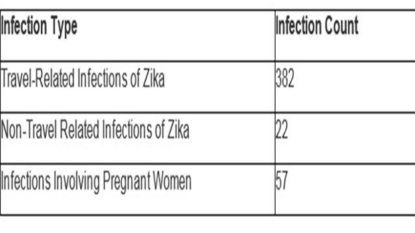 1 new non-travel related Zika case reported in Florida