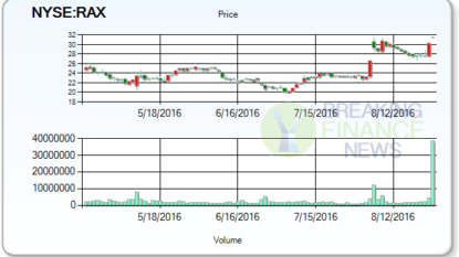 Rackspace (NYSE:RAX) Was Downgraded by Wells Fargo to “Market Perform”