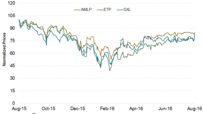 Recent Analysts Ratings: Energy Transfer Equity, L.P. (NYSE:ETE)