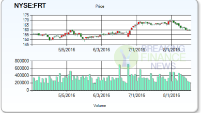 Revenue Update on Federal Realty Investment Trust(NYSE:FRT)