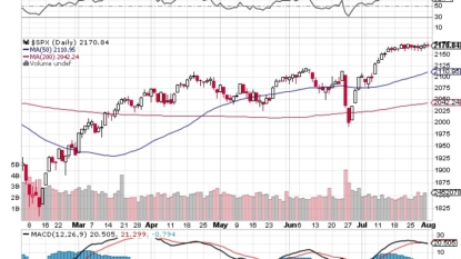 S&P 500, Dow Drop as Crude Closes at April Low