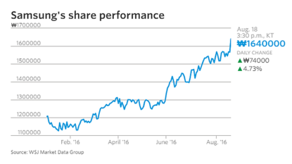 Samsung Electronics shares trade at new record intraday high