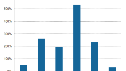 Schmeidler buys $13718045 stake in Applied Materials (AMAT)