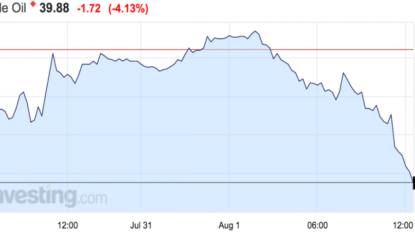 US crude oil edges back over $40, but oversupply still weighs