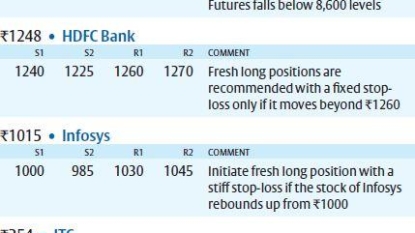 Sensex Closes Up 70 Points, Nifty Ends At 8650