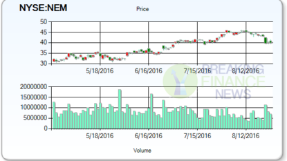 Short Interest Update on Newmont Mining Corporation (NEM)