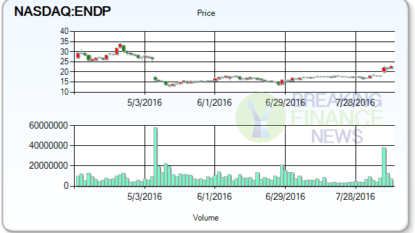 Significant Movements: Endo International plc (NASDAQ:ENDP) , Sarepta Therapeutics, Inc. (NASDAQ:SRPT)