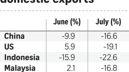 Singapore exports dive in July