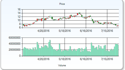 Stock under Review: Whiting Petroleum Corp (NYSE:WLL)