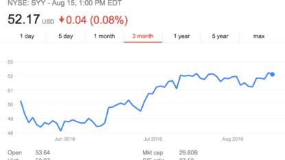 Sysco shares rise after earnings beat estimates