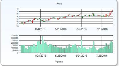 Technical Evaluation For RSP Permian Inc (NYSE:RSPP)