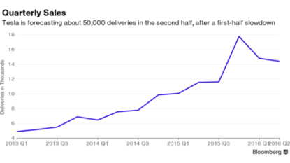 Tesla Motors’ grand plan intact despite missing earnings expectations