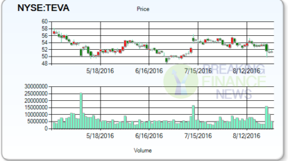 Teva Pharmaceutical Industries L (NYSE:TEVA) Sellers Covered 6.85% of Their Shorts